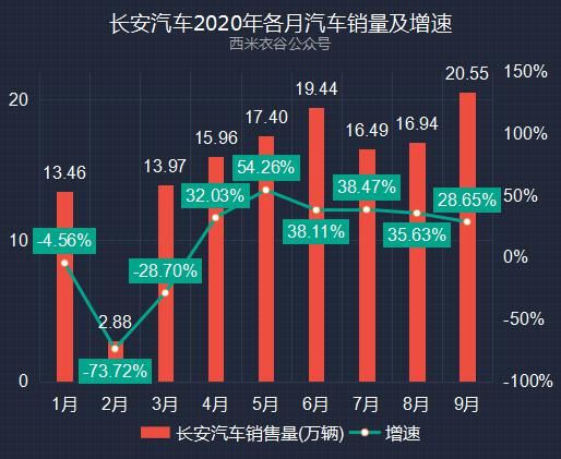 增速|长安汽车前九月卖车数据解读：累计销量增速已高于过去五年