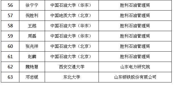 公布|最高15万/人！山东公布2019年度博士后有关资助项目补贴名单