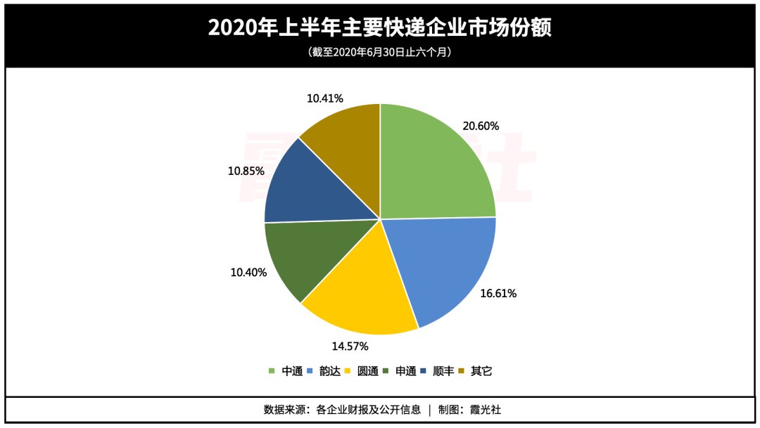  毛利|中通的三重挑战