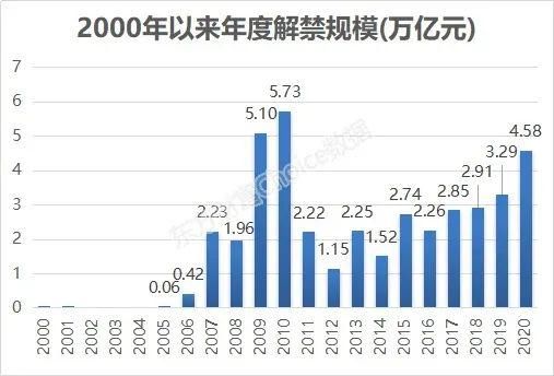  Wind数据显|事关500万股民！2270亿洪峰将至，8只股票流通盘增逾3倍（附名单）