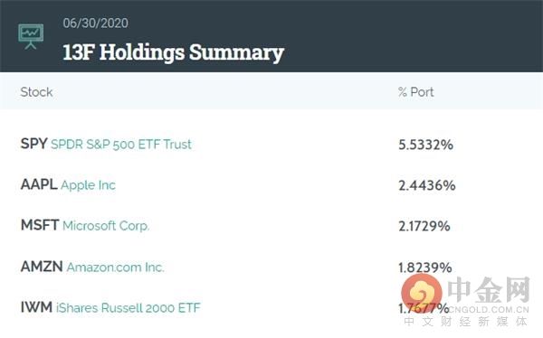  索罗斯|跟巴菲特反着来！索罗斯开启了“疯买模式”