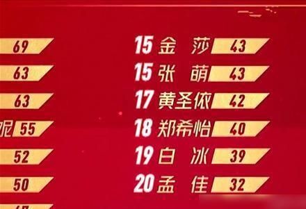  排名|孟佳为何淘汰？三公solo排名，团队排名，总排名抢先知道