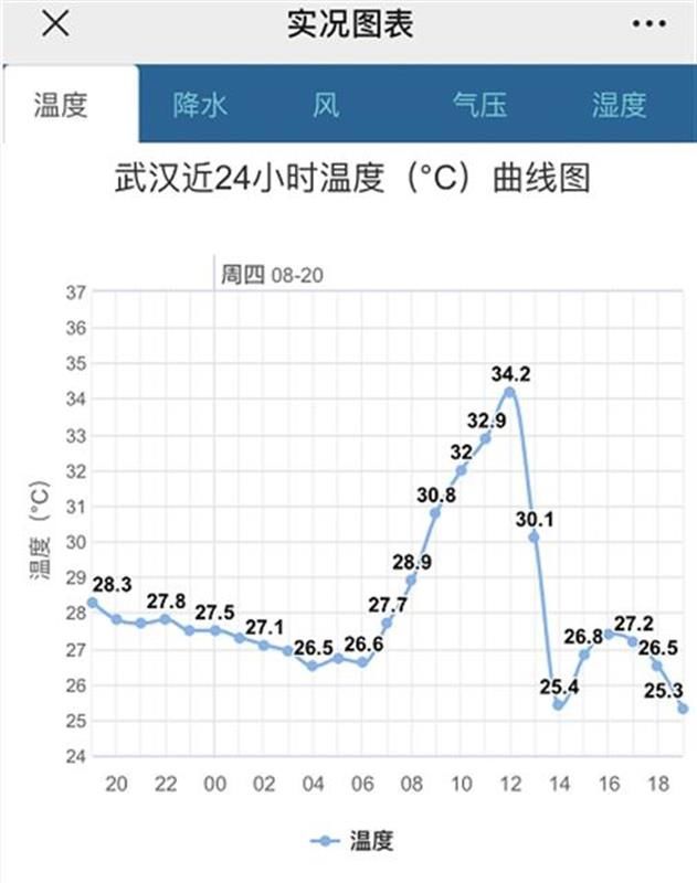  14点|武汉4小时闪电15321次，湖北多地降温超10℃