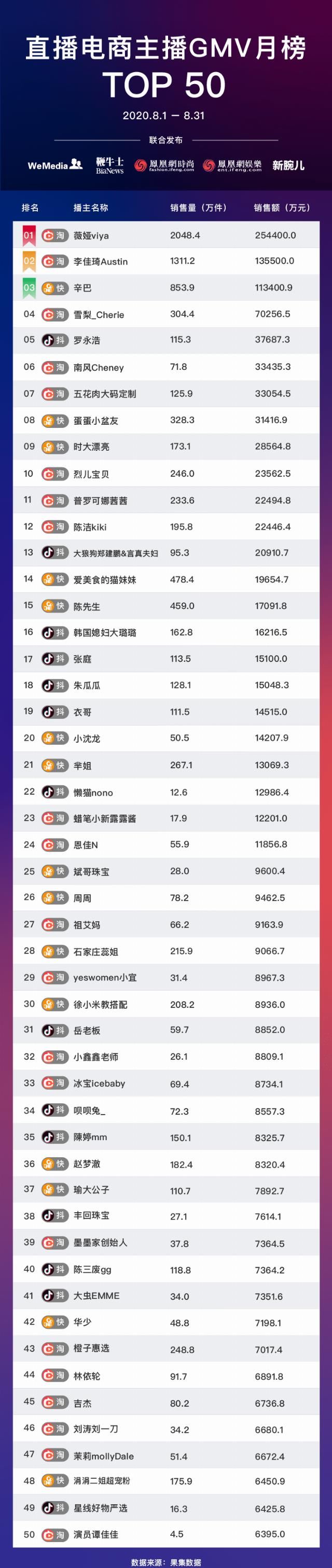  包揽|8月主播TOP 50出炉，薇娅12亿领先李佳琦，老罗重夺“一哥”，辛巴家族包揽快手前四