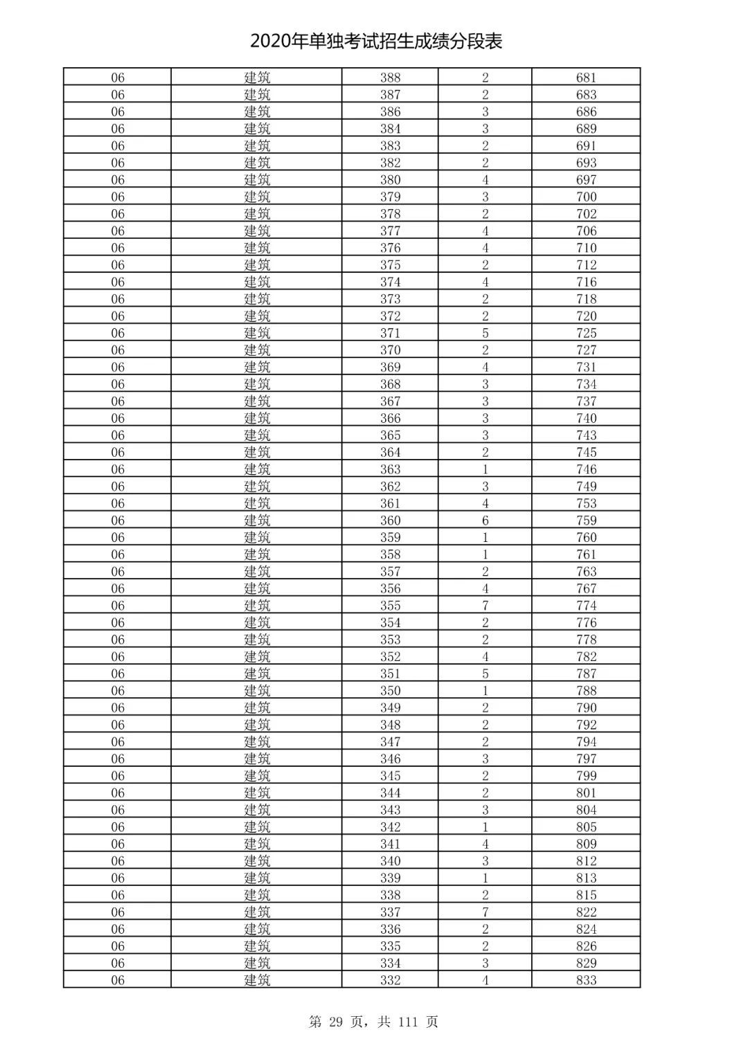  成绩|速看！2020高考艺术类、体育类及单独考试招生综合分（成绩）分段表出炉！