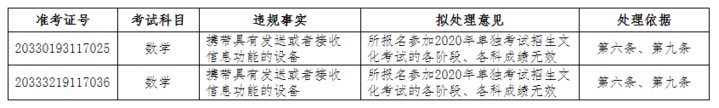  公告|浙江省教育考试院发布高考违规考生处理公告 涉及12人