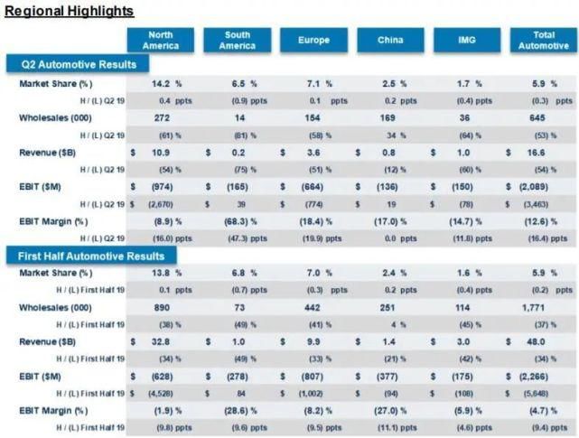  亮眼|解读福特半年业绩丨亮眼的投资收益遮不住亏损压力 中国三年首增长首增长