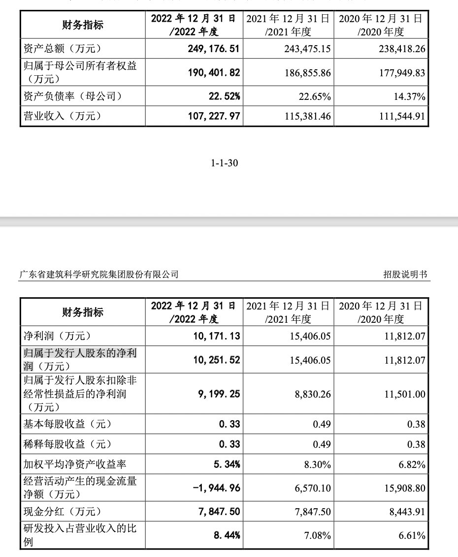 广东建科IPO：营收净利双降，超九成收入来自广东地区