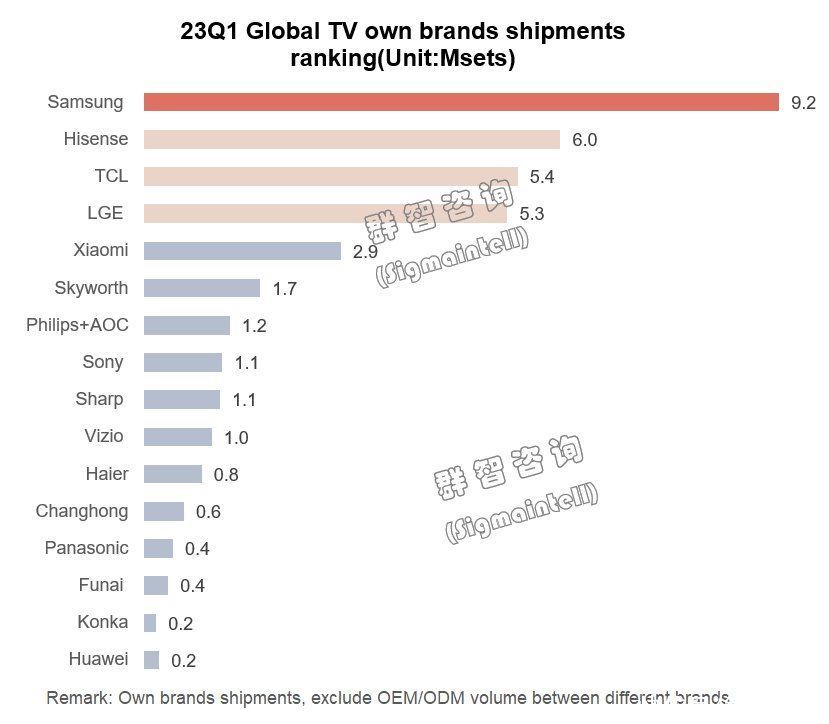 群智咨询：Q1全球平板电视出货规模同比下降5.5%至4862万台 Q2中国市场有望低位恢复