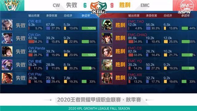  CW|K甲快讯：EMC击败CW获首胜，XIII白起完美大招控四人