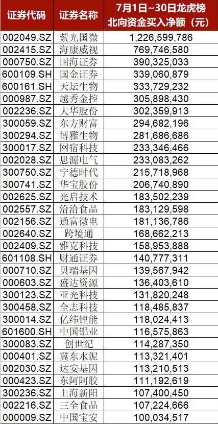  净流出|7月北向资金连创2项净流入纪录后加速撤离，谁是“真假外资”