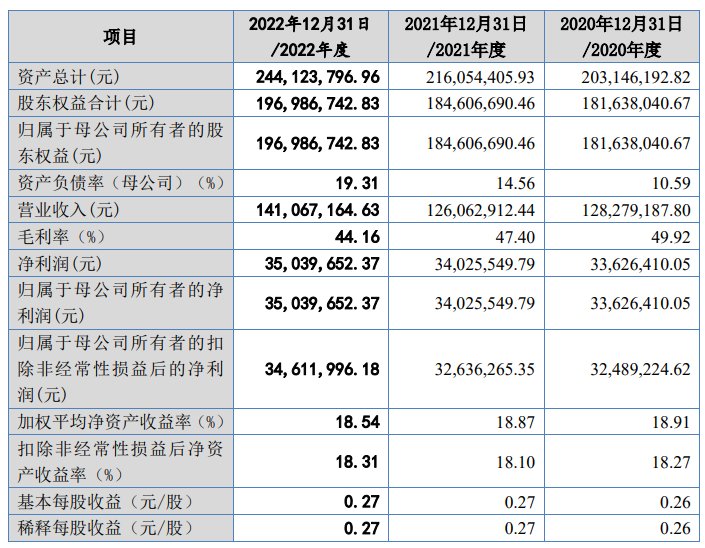 汇隆活塞闯关北交所：近八成收入依赖前五大客户，供应商资格难保