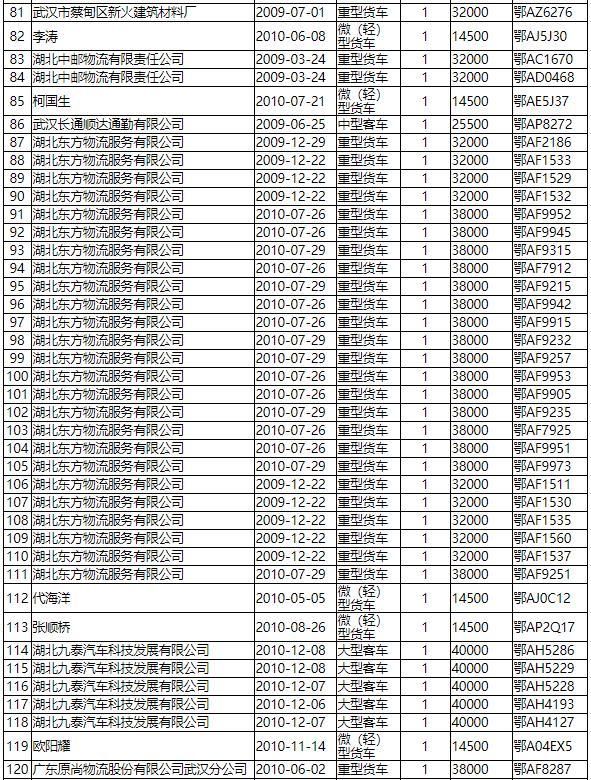 淘汰|补贴总额达631万元 武汉国Ⅲ柴油车提前淘汰拟补助名单公示