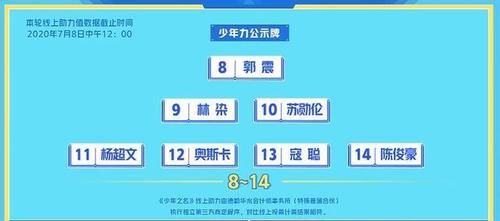  罗杰|《少年之名》首次排名：李希侃1、徐圣恩3、罗杰7、林染9、张天赐15