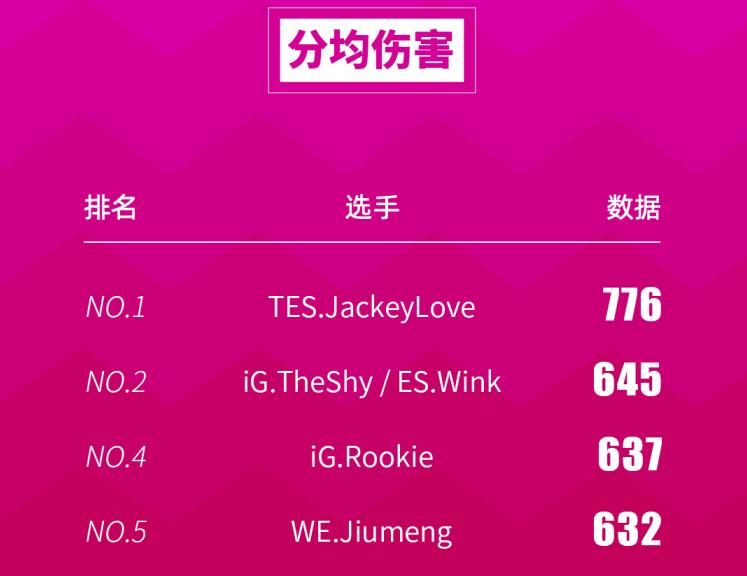 霸榜|LPL夏季赛数据出炉,TES输比赛依然霸榜,IG前“三叉戟”占领伤转