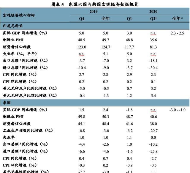 季度|「全球宏观经济季度报告 · 东盟韩国」经济有望触底回升