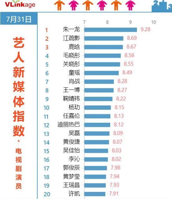  当红|当红演员人气榜单更新：肖战跌至第7，鹿晗第3，榜首太强大！