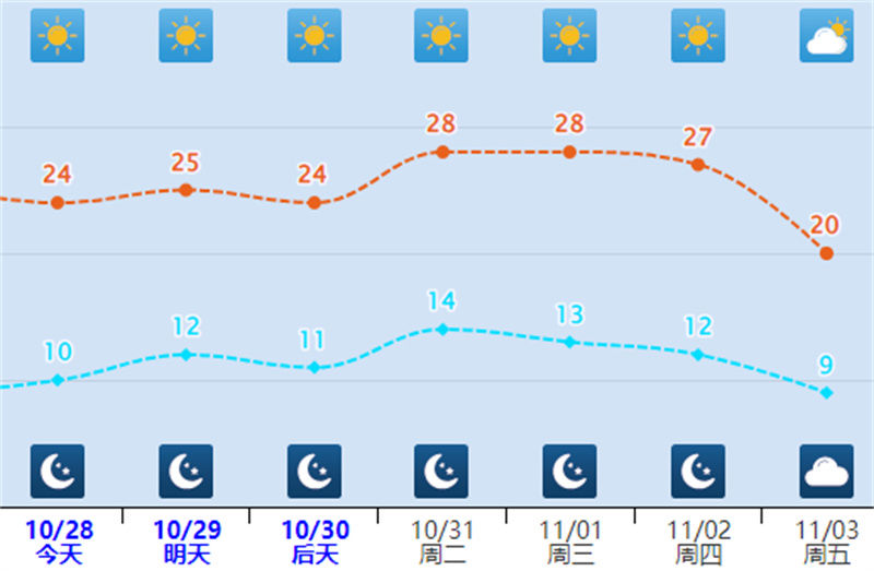 最高29℃！局部有轻到中度霾！周末河北最新天气预报→