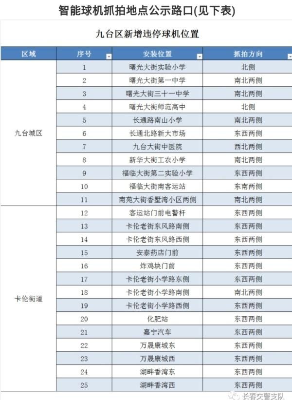  路口|注意！长春交警九台大队改造高清电子警察路口及新增违停球机公示