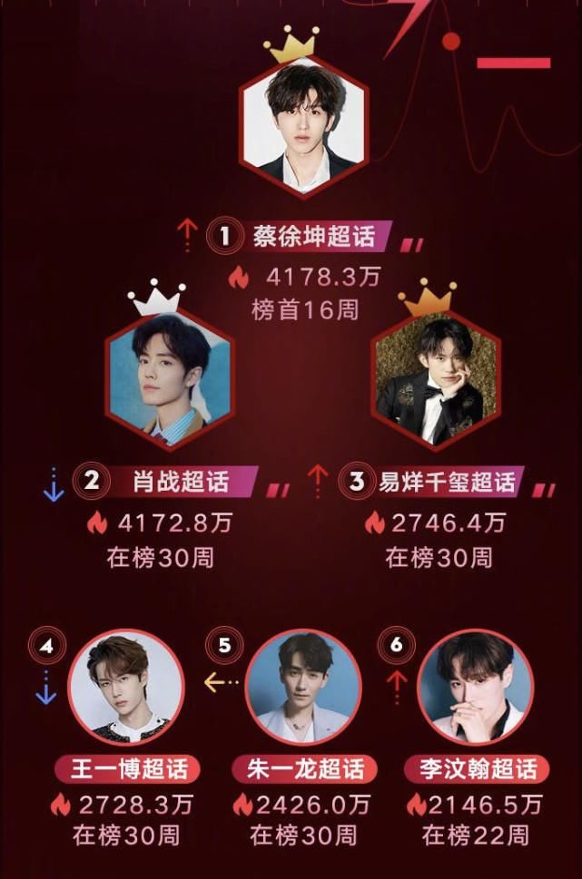  新一期|新一期明星超话排名榜出炉！肖战不打榜也稳居第二，第一名太意外