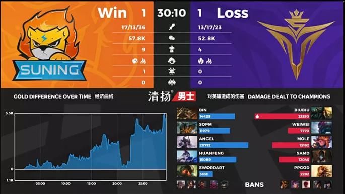 晋级|SN击败V5晋级半决赛后,LPL官博却被网友爆破:请立刻给SN道歉!