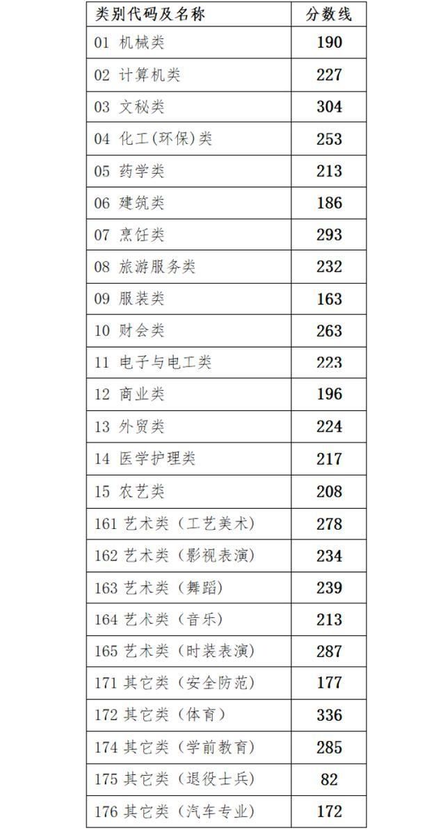 录取完成后|最新！普通类一段594，二段495，三段279！2020浙江高考成绩及分数线公布