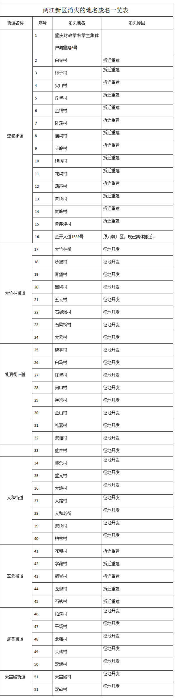 登记|两江新区这些地址已消失 户口人员需办理迁移