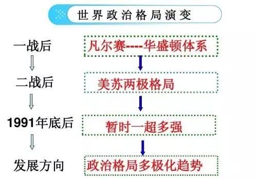 2020中考历史小短文:《世界政治格局的演变》等4篇