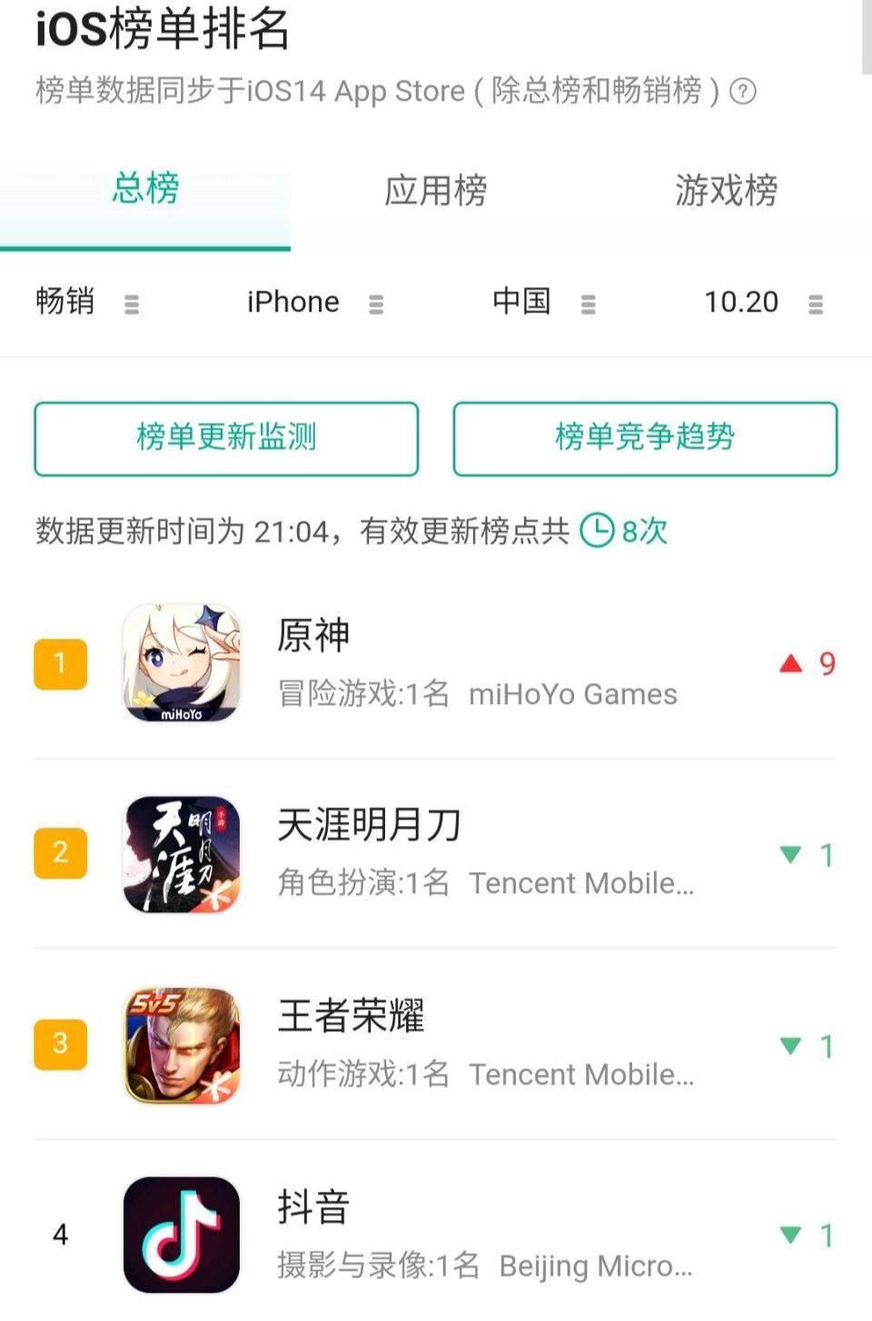 游戏|《原神》登顶IOS畅销榜，可莉卡池真香，米哈游该不该送发十连庆祝？