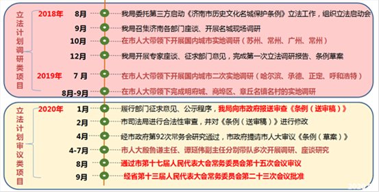  保护工作|《济南市历史文化名城保护条例》获山东省第十三届人大常委会批准