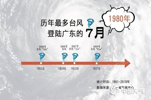 高发期|7月“空台”成真，进入8月台风高发期！