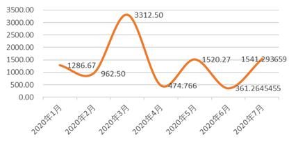  区块|全球区块链产业发展月报：政策环境持续向好，火爆DeFi拉动投融资再创新高