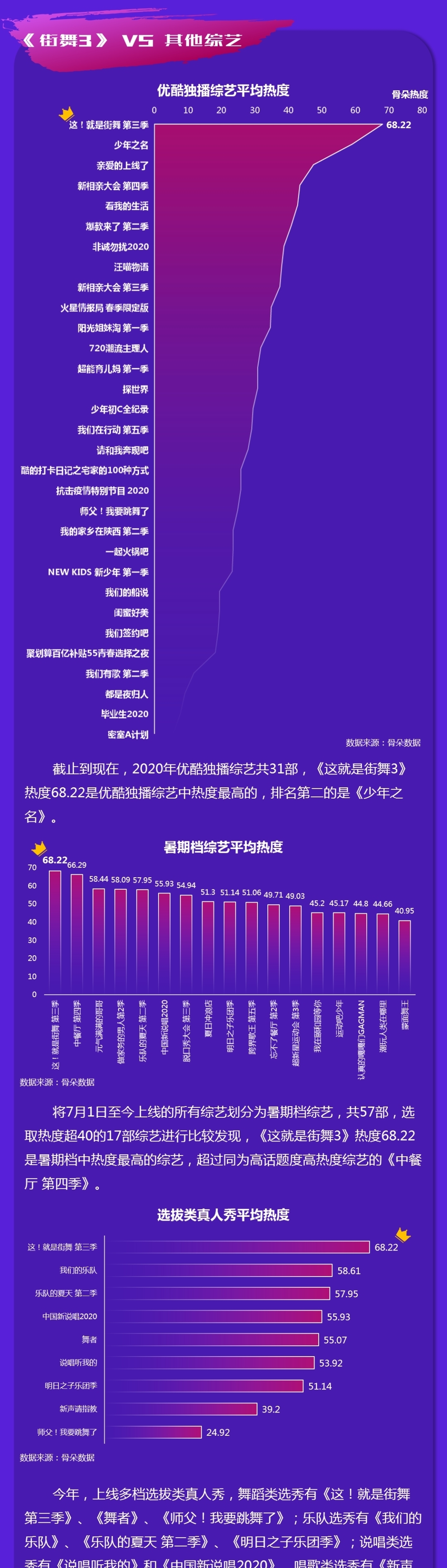 街舞|守住综N代擂台,谁在助推《这!就是街舞3》上升?丨数据研究院