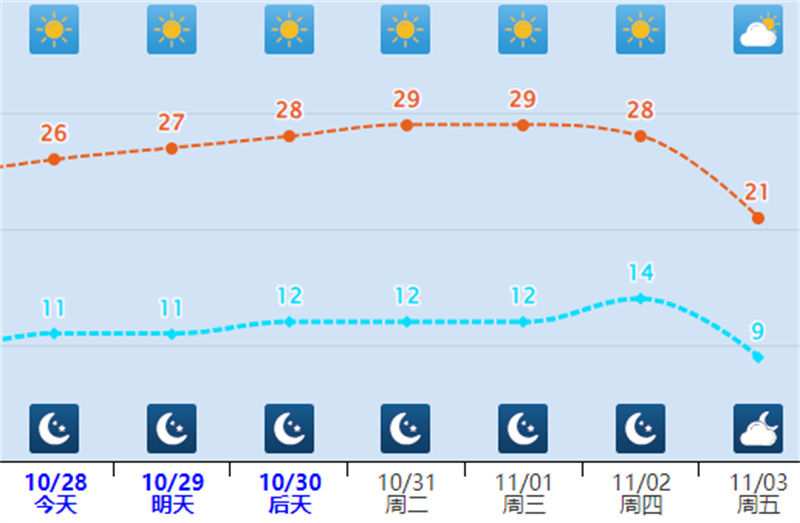 最高29℃！局部有轻到中度霾！周末河北最新天气预报→