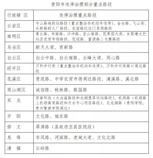 路段|严查违停！贵阳交警公布部分重点治理路段