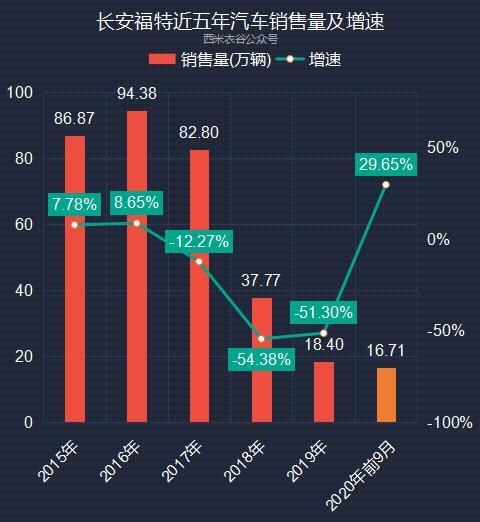 增速|长安汽车前九月卖车数据解读：累计销量增速已高于过去五年