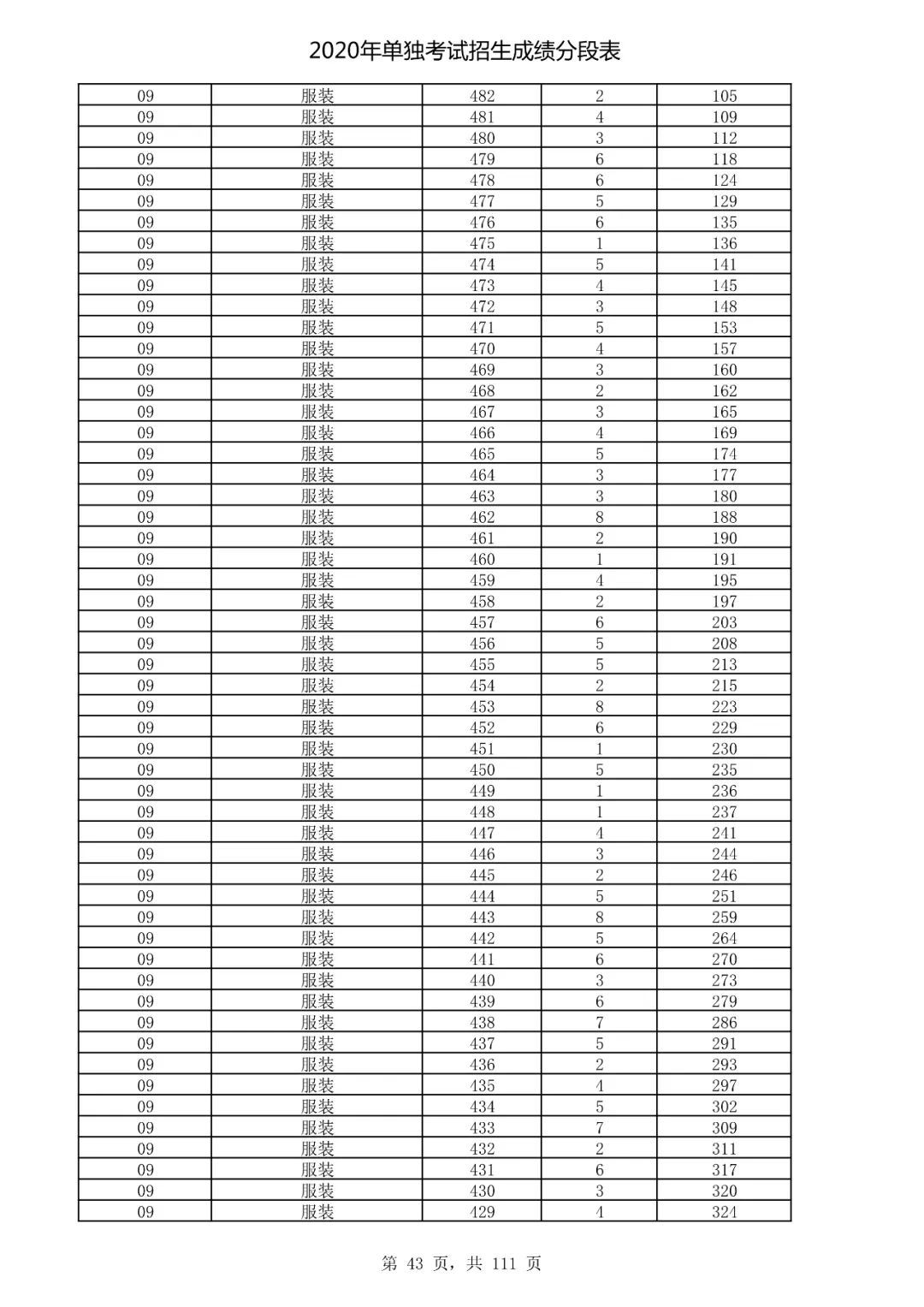  成绩|速看！2020高考艺术类、体育类及单独考试招生综合分（成绩）分段表出炉！