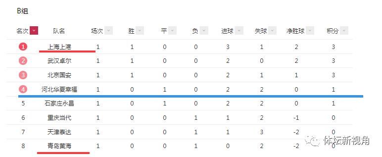  战罢|中超首轮战罢，上赛季前六都赢球，上港深足霸占榜首，富力垫底！