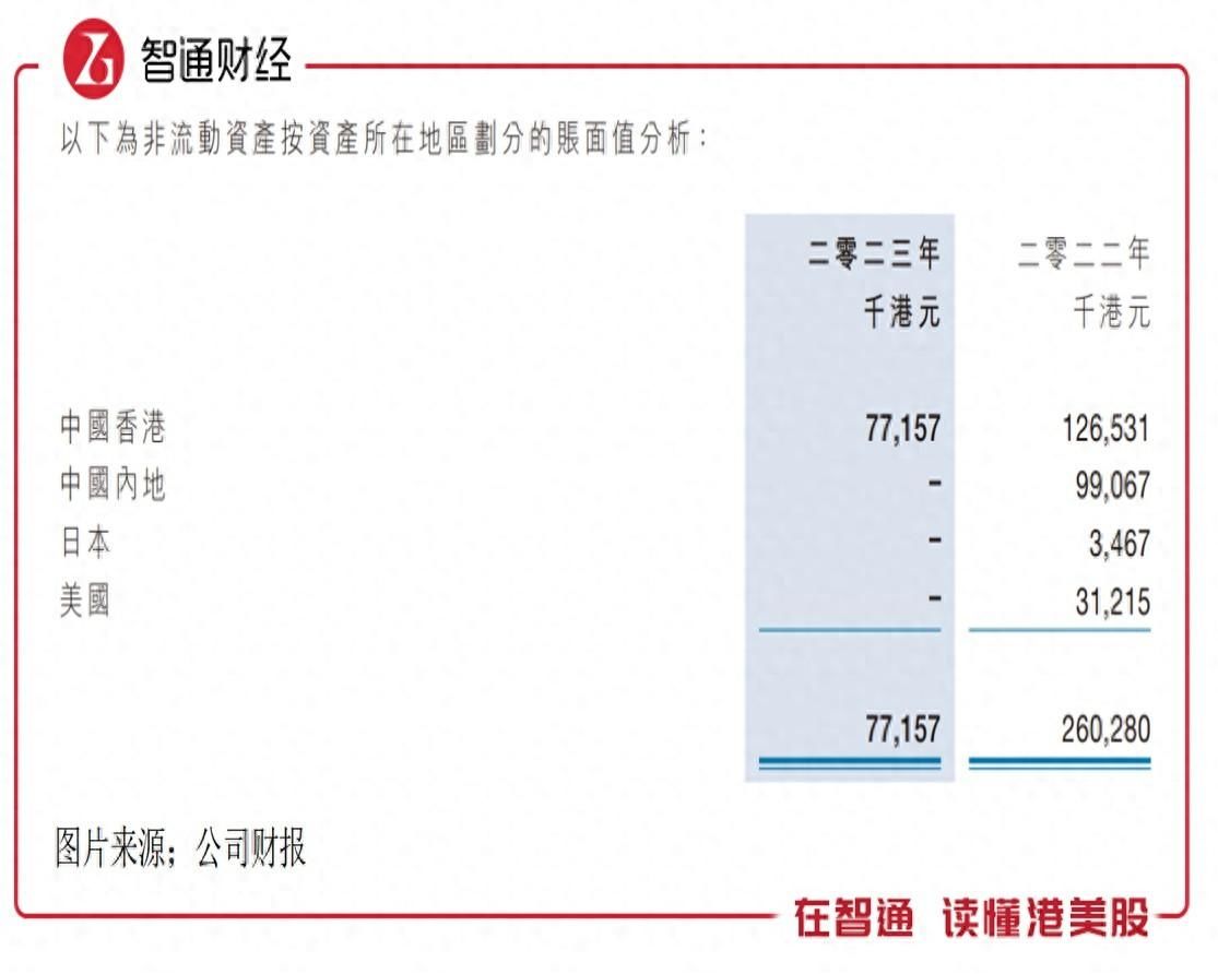 新火科技（01611）：批量出售资产，估值已缩水超90%