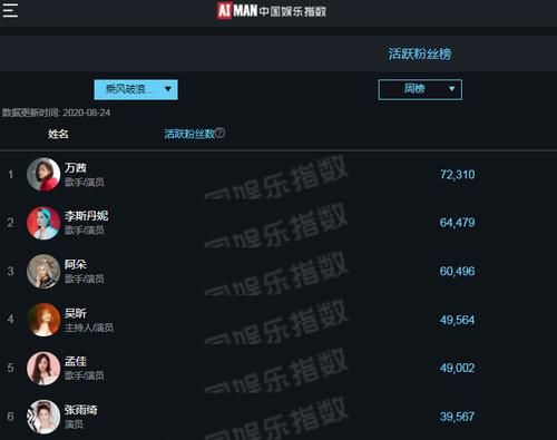  太强大|《浪姐》一周实力榜公布：吴昕第4，李斯丹妮第2，榜首太强大！