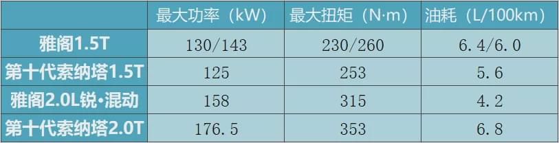 索纳塔|都是第10代,都是“H”,第十代索纳塔和第十代雅阁谁更强?