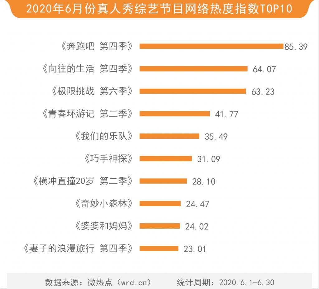  综艺节目|6月综艺传播热度榜：《奔跑吧》领跑卫视综艺 蔡徐坤或成最大赢家