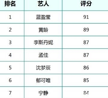  金莎|乘风破浪姐姐排名曝光，蓝盈莹得第一，实力vocal金莎却倒数