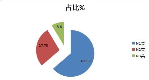 要包括纯电|纯电物流车近9成，N1类车占比最高，前5月新能源专用车市场详析