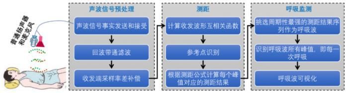  面向|“城市计算夏令营”精华课程：面向智慧城市的智能感知技术