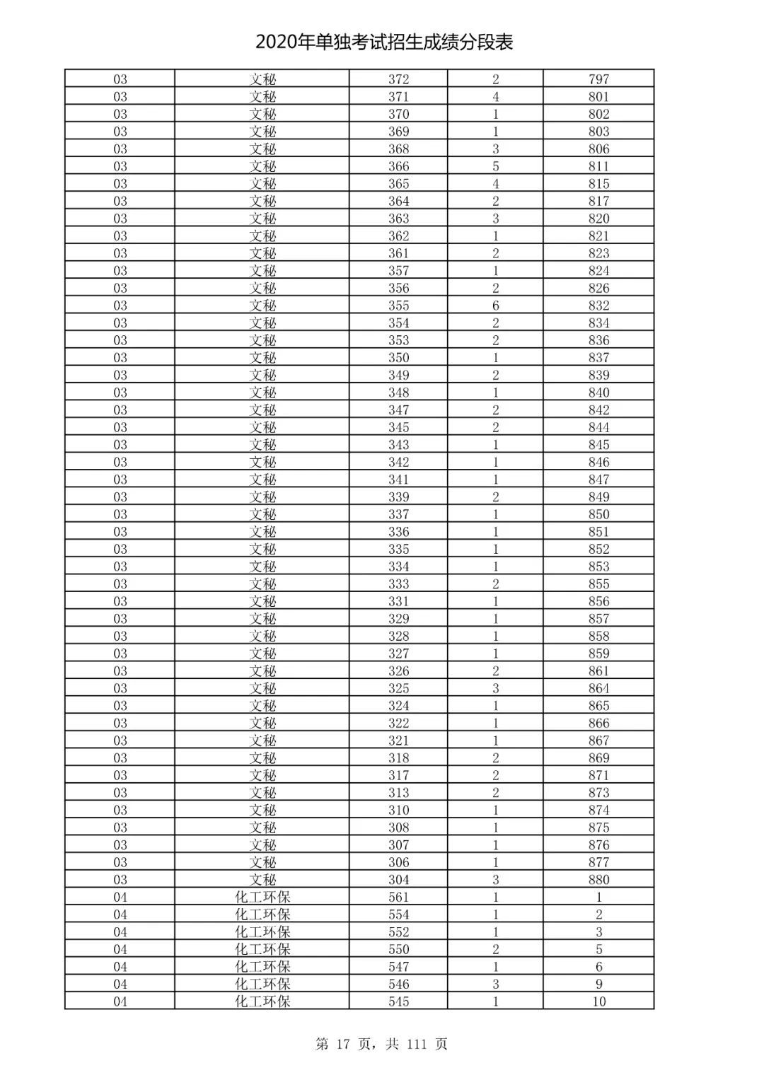  成绩|速看！2020高考艺术类、体育类及单独考试招生综合分（成绩）分段表出炉！