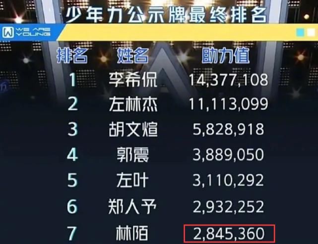 出道成功|《少年之名》成团排名泪点多,李希侃斩获第一不意外,林染太可惜