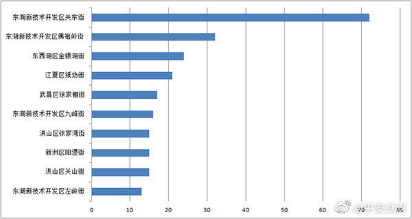 贷款诈骗|1个月72人被骗！武汉警方公布9月电信网络诈骗十大高发案街道