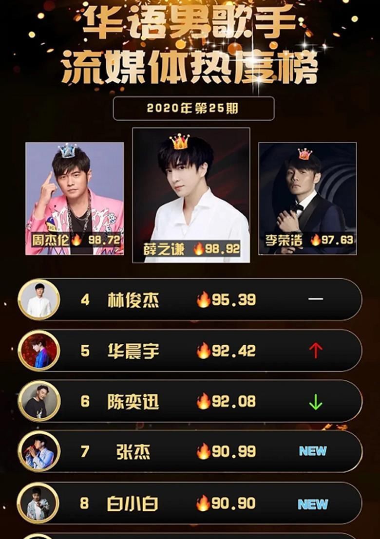  TOP1|周杰伦不再霸榜，华晨宇第五，今年他首次成为男歌手热度榜TOP1！
