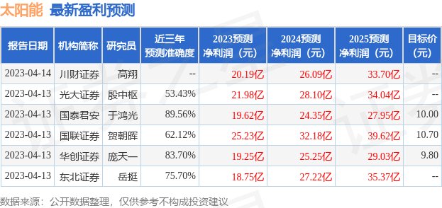 太阳能：中金公司、润晖投资等多家机构于7月4日调研我司